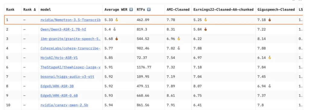 Hugging Face Open ASR English Open (2) Leaderboard table showing model rankings on the Hugging Face English Open ASR leaderboard, with columns for rank, model, average WER, RTFx, a