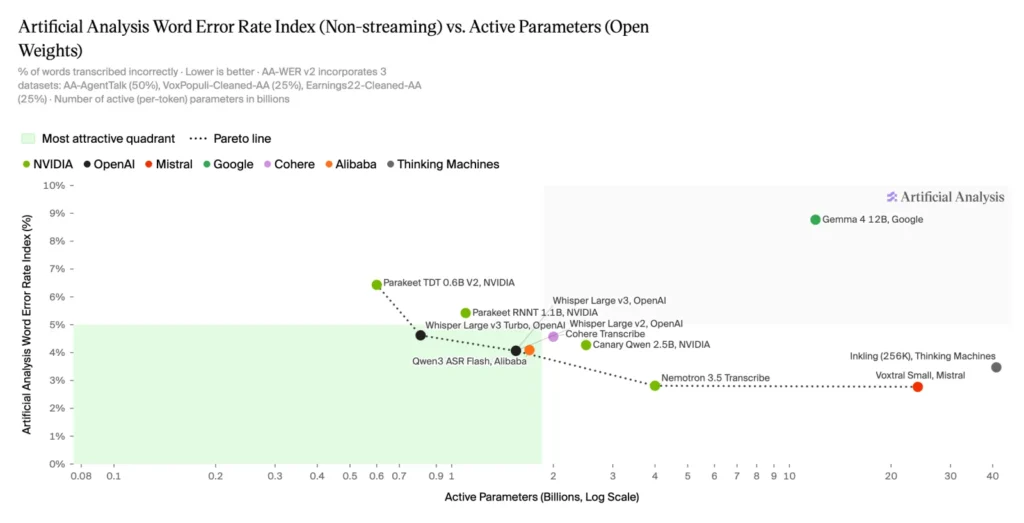 ArtificialAnalysis-WER vs Model Size (Open Weights) (22 Oct '26)Scatter chart from Artificial Analysis plotting word error rate (AA-WER, non-streaming) against active parameters on