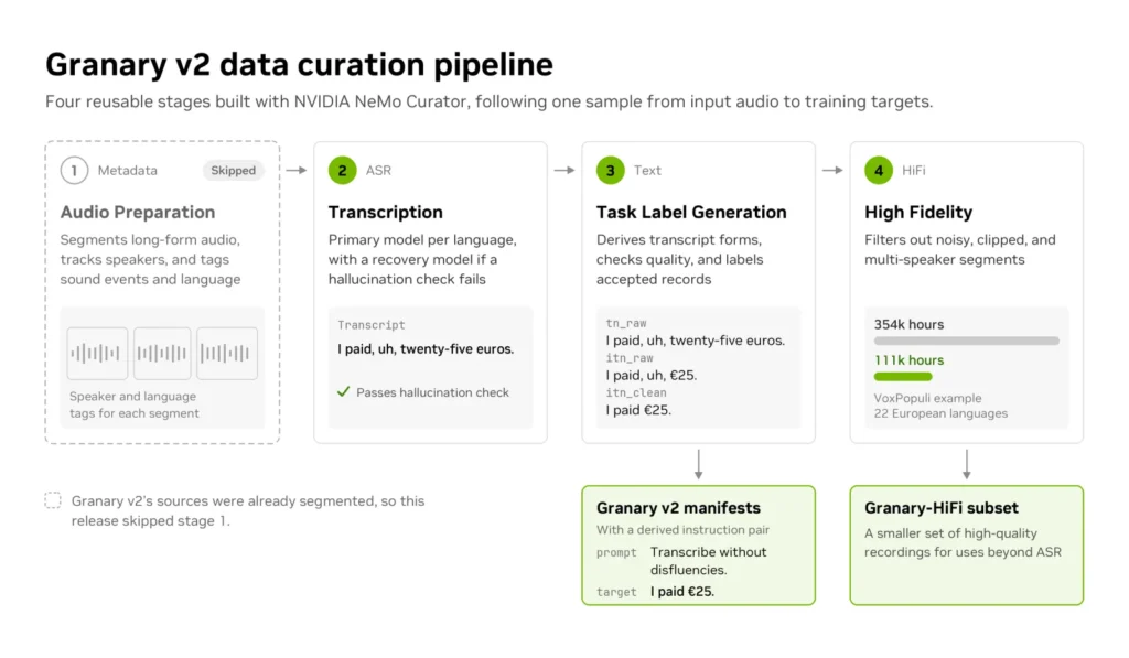 fig6-granary-v2-pipeline-redesign Diagram of the Granary v2 curation pipeline following one roughly 12-minute sample from raw audio to a training target. The Metadata pipeline segm