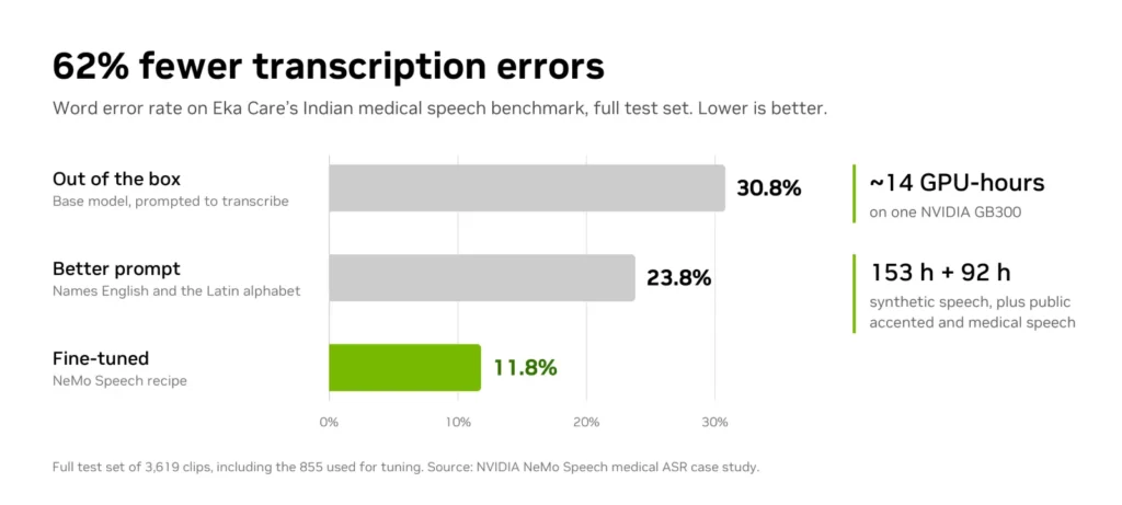 fig7-eka-care-62pct-rebrand Bar chart titled “62% fewer transcription errors” for the Eka Care medical ASR benchmark of Indian medical speech. On the full test set, word error rate