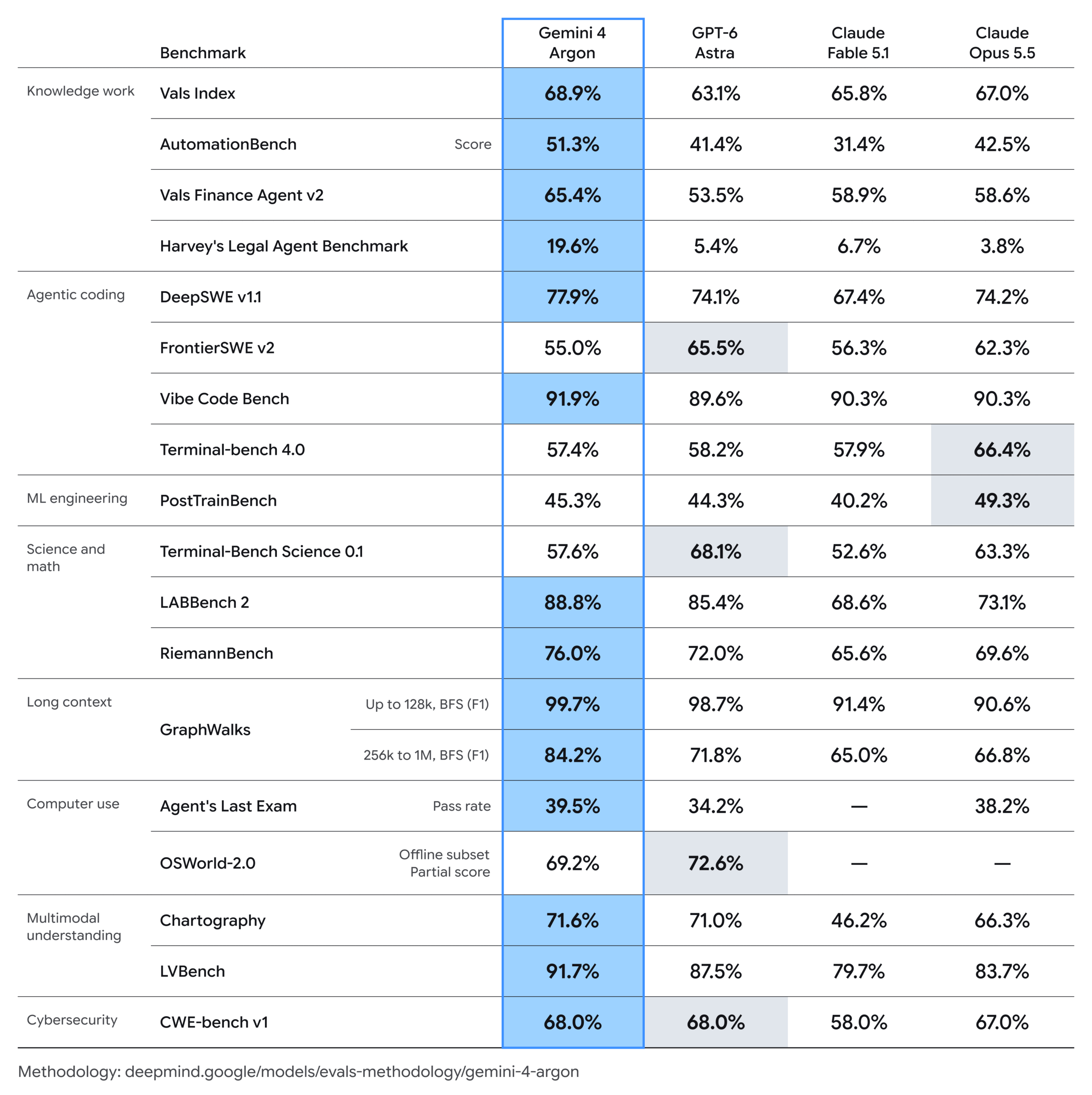Source: blog.google a benchmark chart showing Gemini 4 Argon capabilities