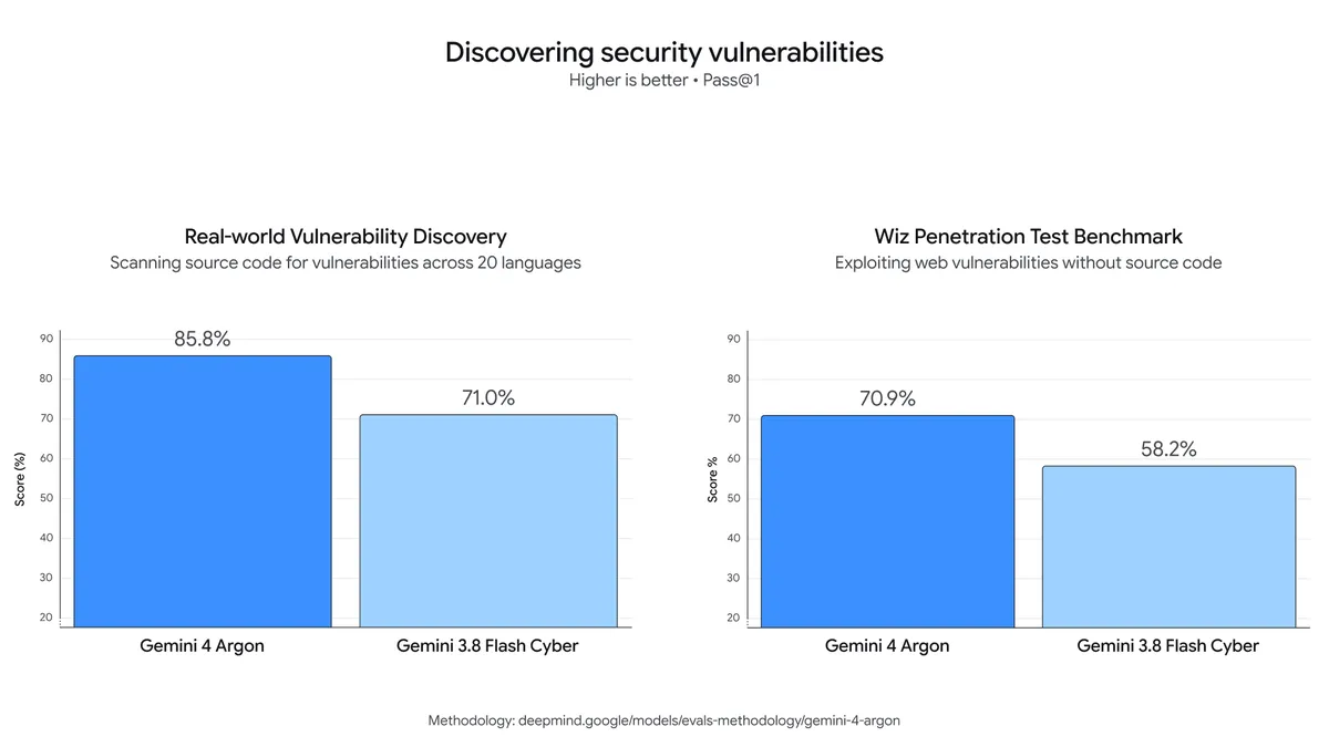Source: blog.google security vulnerabilities chart