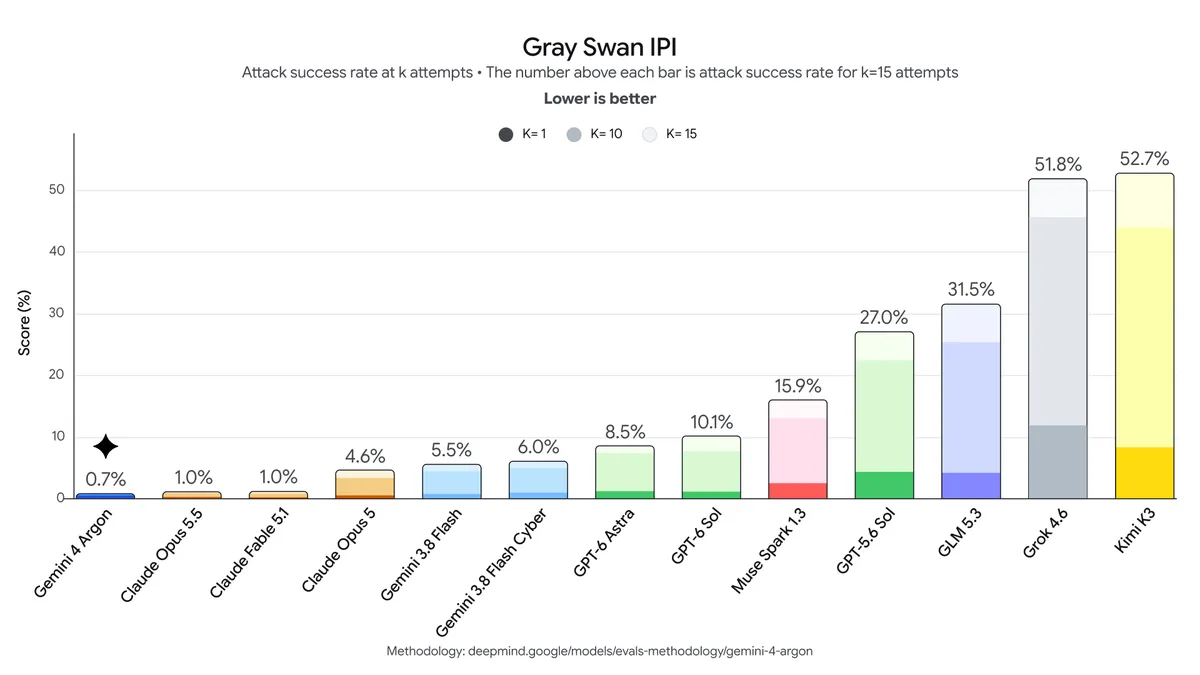 Source: blog.google Gray Swan evaluation