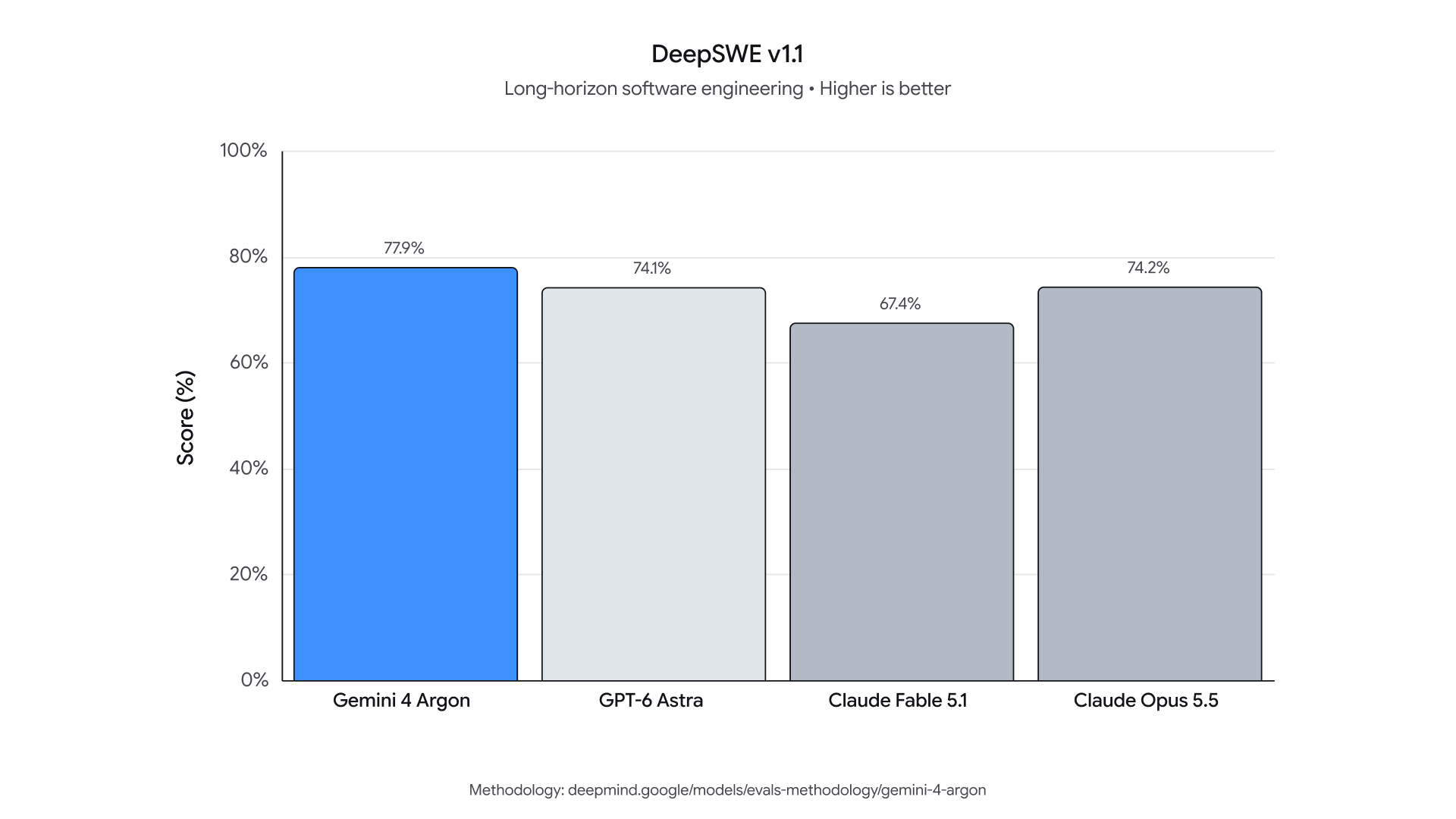 Source: blog.google DeepSwe evaluation chart