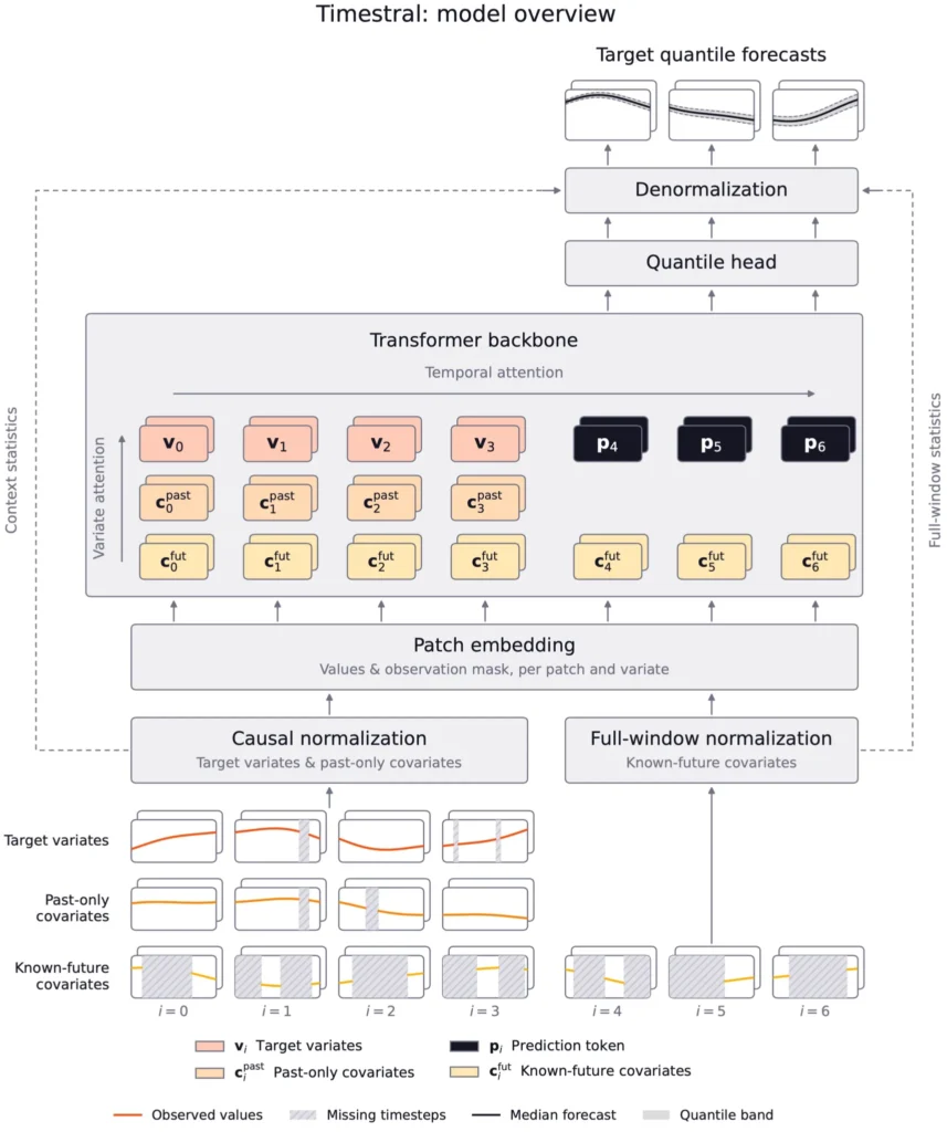 Timestral: Mistral's time-series foundation — Mistral