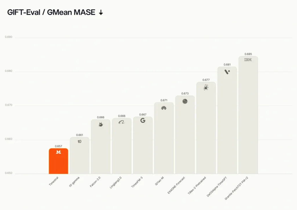 Timestral: Mistral's time-series foundation — Mistral