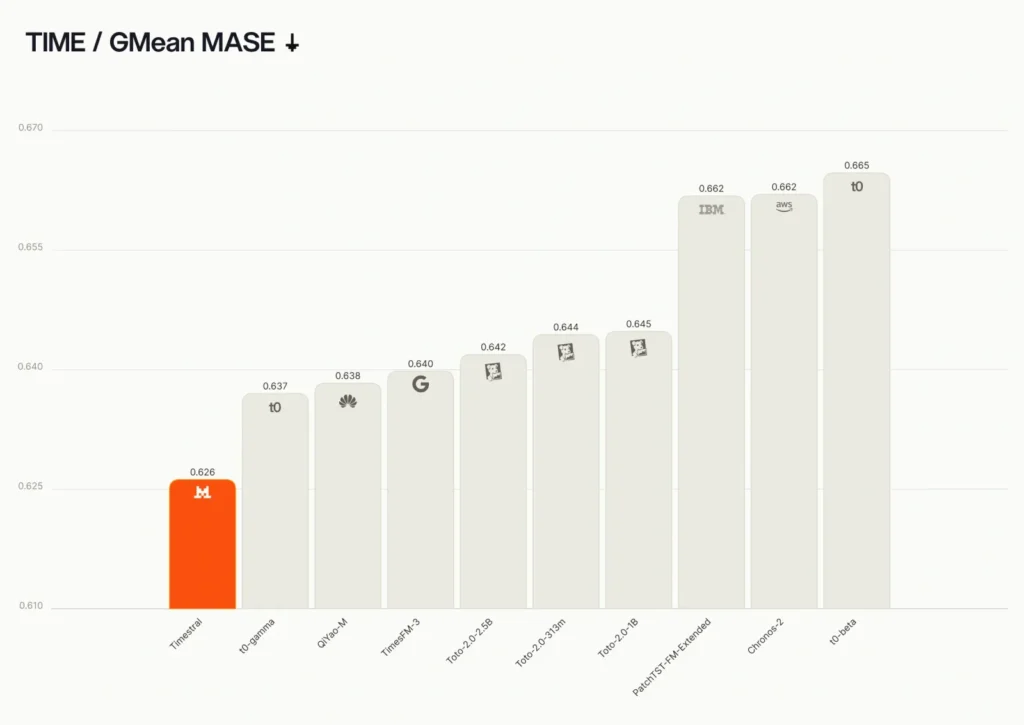 Timestral: Mistral's time-series foundation — Mistral