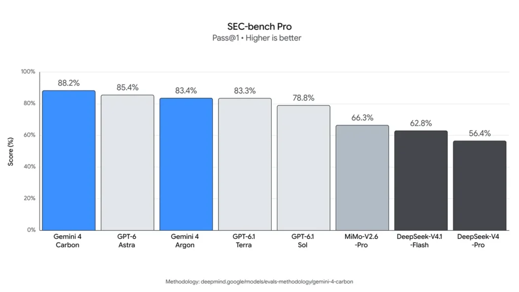 SEC bench Pro chart