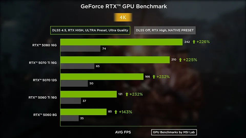 Average FPS at 3840×2160 on the Ultra preset with ray tracing High. Only the RTX 5080 at 74.2 FPS and the RTX 5070 Ti at 64.6 FPS clear 60 FPS without upscaling. The RTX 5060 8G is