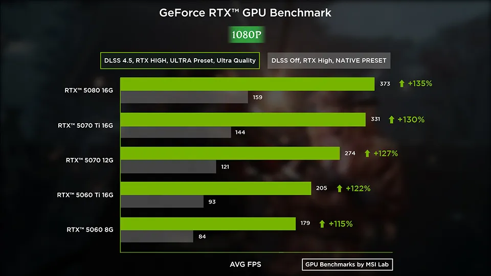 Average FPS at 1920×1080 on the Ultra preset with ray tracing High. Grey bars are native rendering, green bars add DLSS Quality mode with 4x frame interpolation. Every card clears