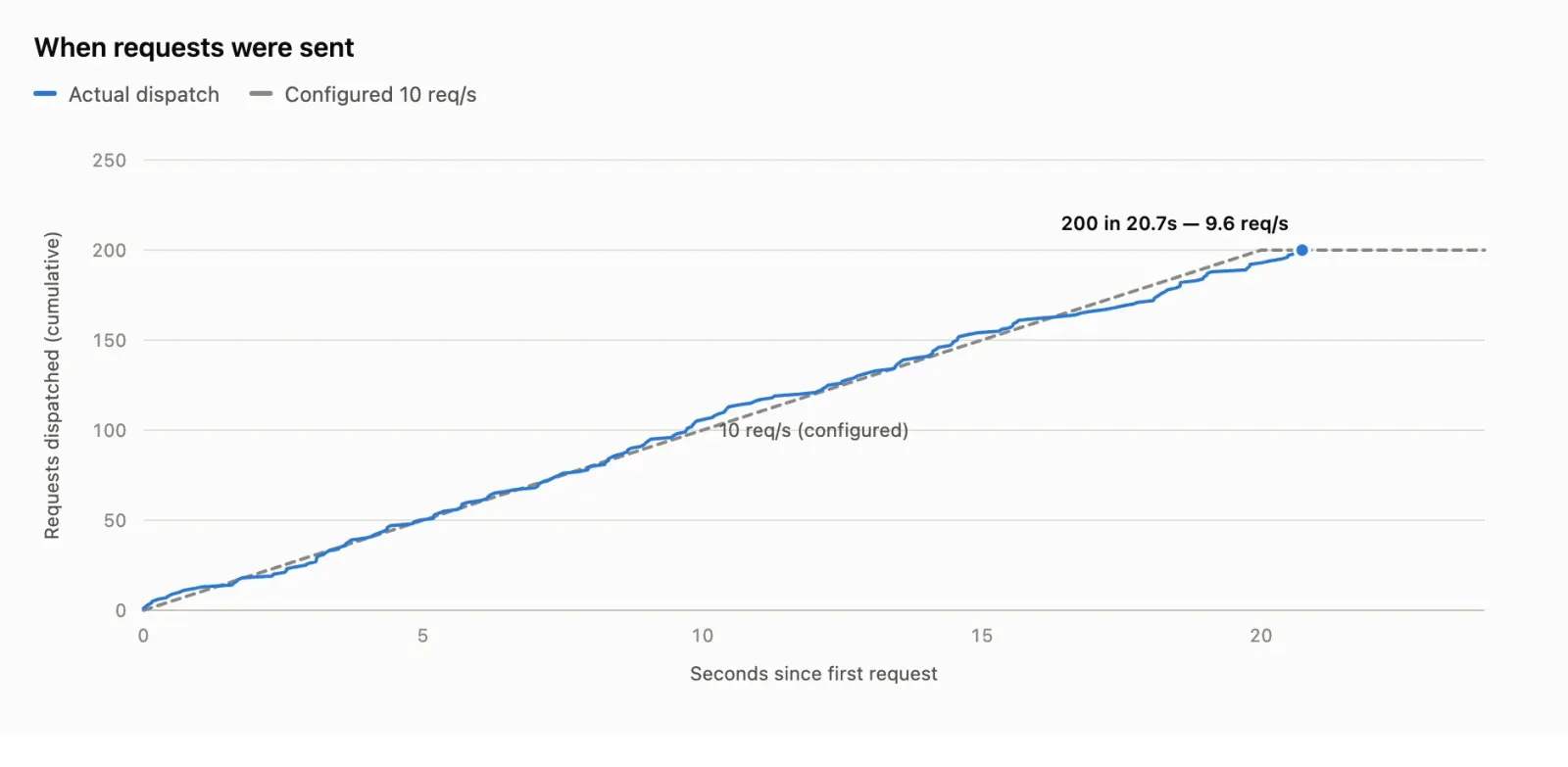 Source: developer.nvidia.com A line plot that shows a dashed roofline compared against a blue line, where the x-axis is the time (in seconds) since the first request was sent and the y-axis is the cumulative n